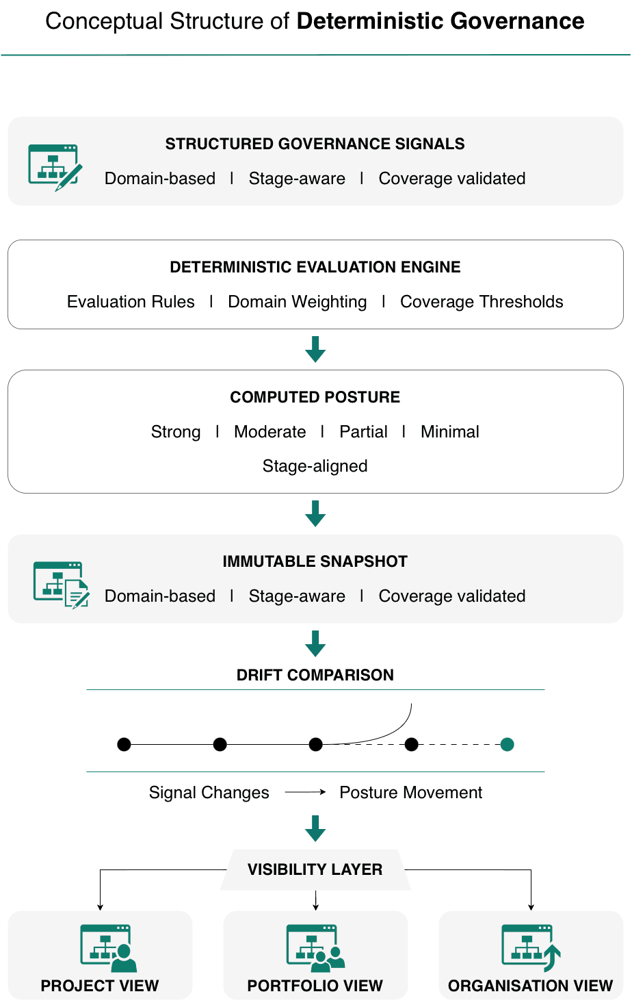 Conceptual structure of deterministic governance